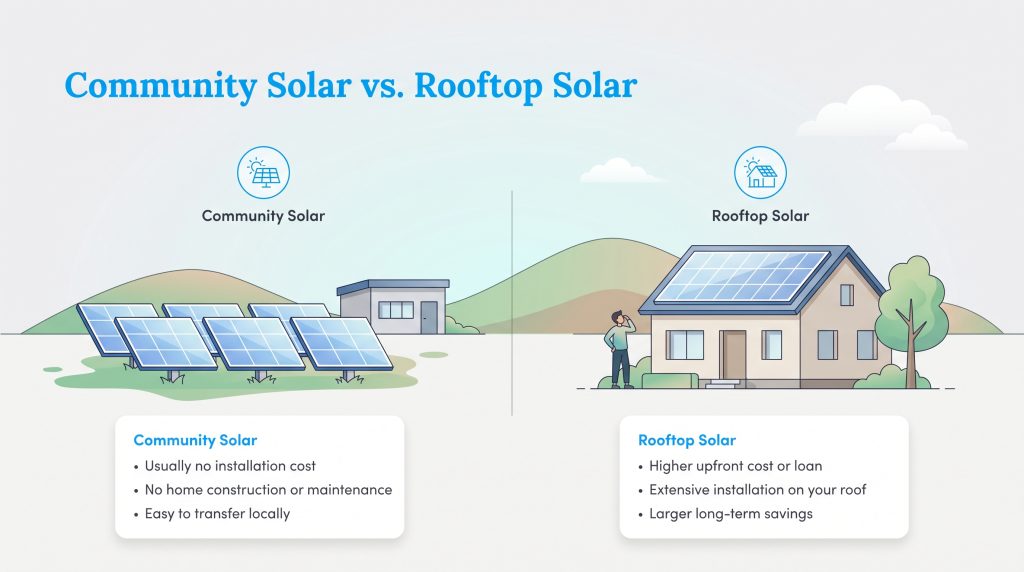 Graphic comparing community solar with ground panels to rooftop solar on a house