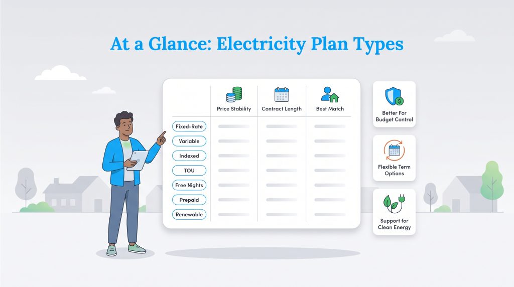Illustration comparing common electricity plan types by price, terms, and customer needs.