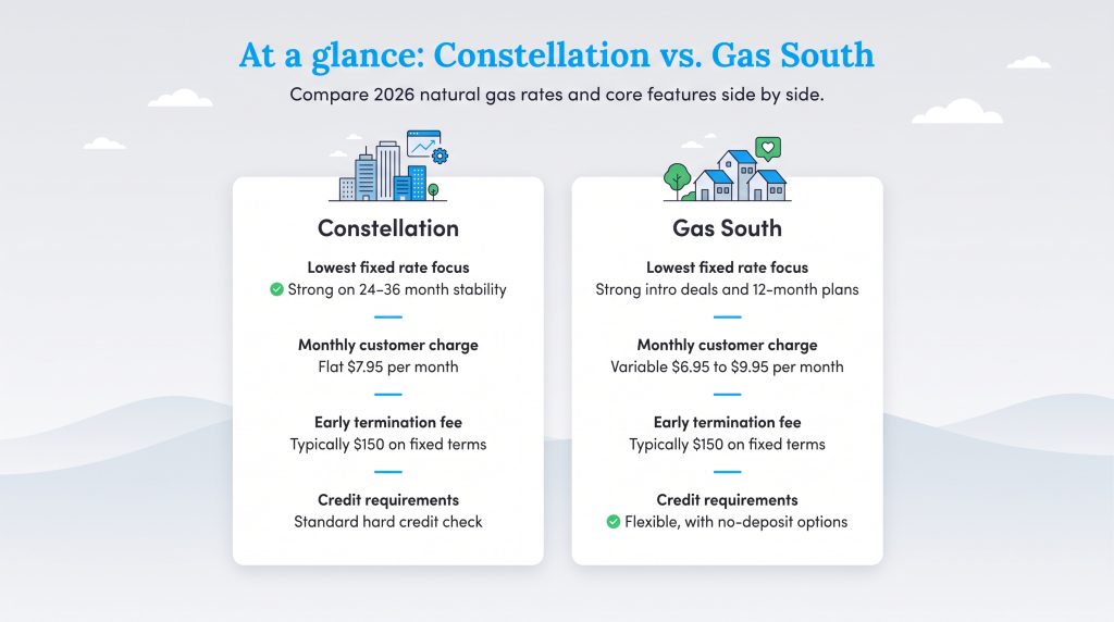 Side-by-side comparison of Constellation and Gas South natural gas plans and fees.