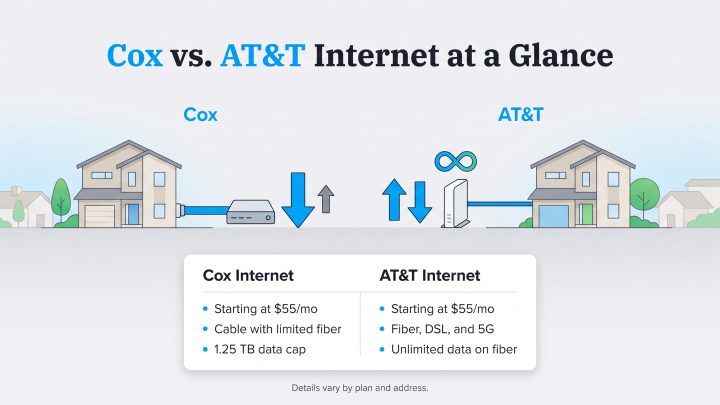 Infographic comparing Cox and AT&T internet features, prices, and connection types.