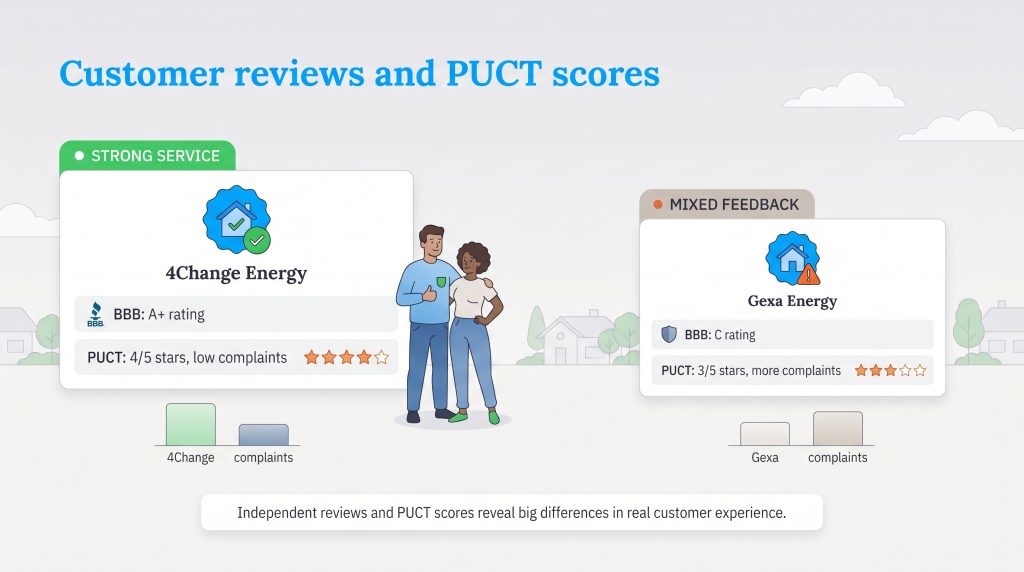 Comparison of 4Change Energy and Gexa Energy customer reviews and PUCT scores