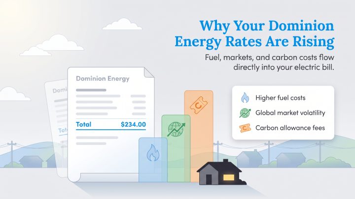 Graphic showing how fuel costs, market volatility, and carbon fees increase electric bills.