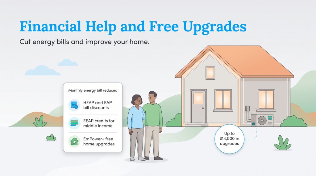 Infographic of financial help and free home energy upgrades through programs like HEAP and EmPower+.