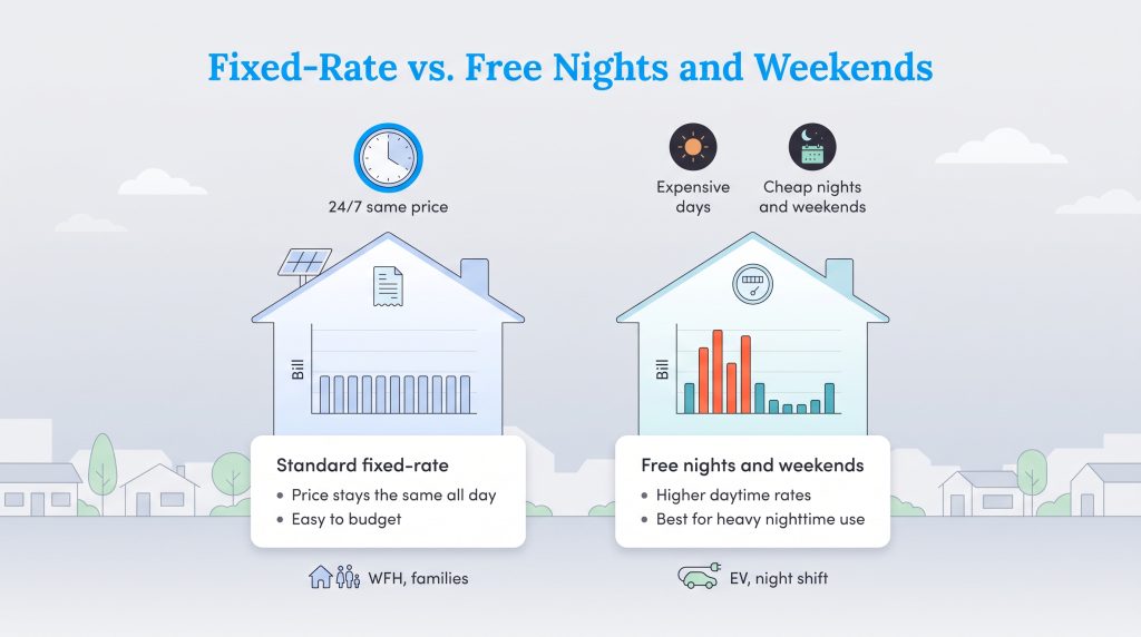 Comparison chart of standard fixed-rate and free nights and weekends electricity plans