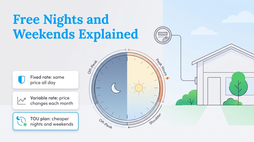 Illustration explaining time-of-use, fixed, and variable electricity rates.