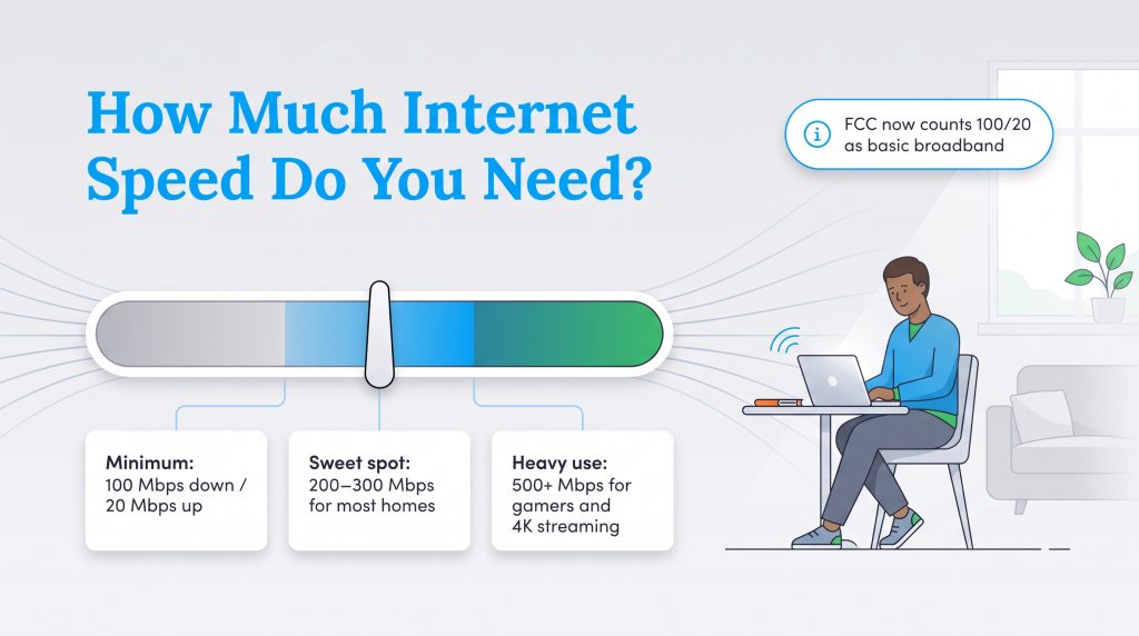Guide showing minimum, sweet spot, and heavy use categories for home internet speeds