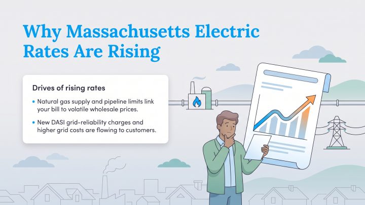 Infographic: Natural gas limits and new DASI grid charges drive Massachusetts electric rate hikes.
