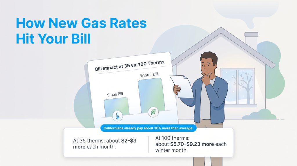 Man views infographic comparing gas bill increases at 35 therms ($2-$3) and 100 therms ($5.70-$9.23).