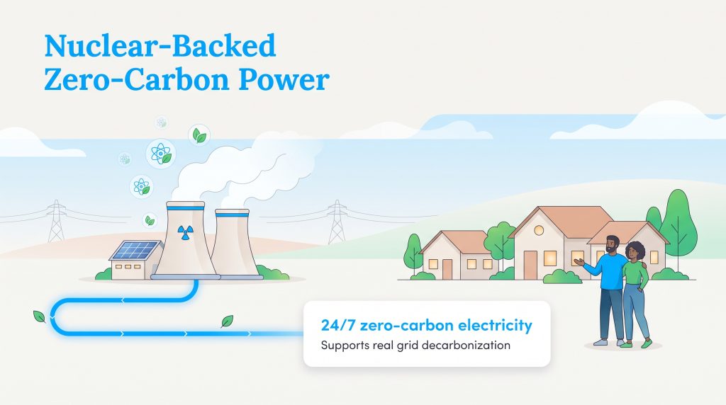 An illustration of nuclear-backed zero-carbon electricity powering residential homes
