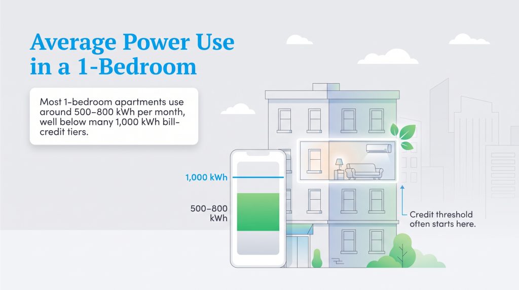 Infographic illustrating typical one-bedroom power usage is well below the 1,000 kWh credit threshold.