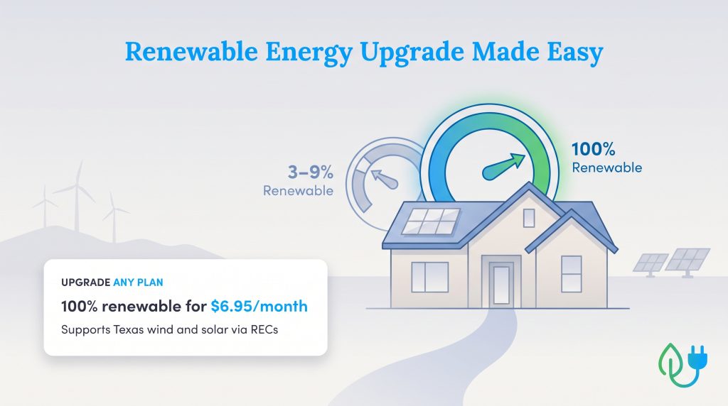 Graphic illustrating a 100 percent renewable energy upgrade option for a home.