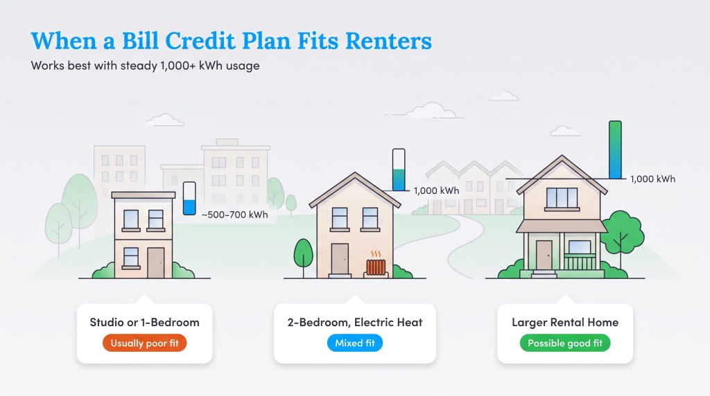 Infographic: Bill credit plans usually fit larger homes with high usage better than smaller apartments.