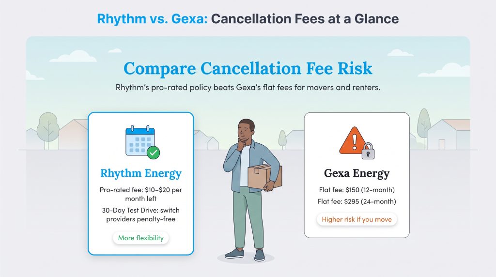 Comparison of Rhythm Energy pro-rated fees and Gexa Energy flat cancellation fees.