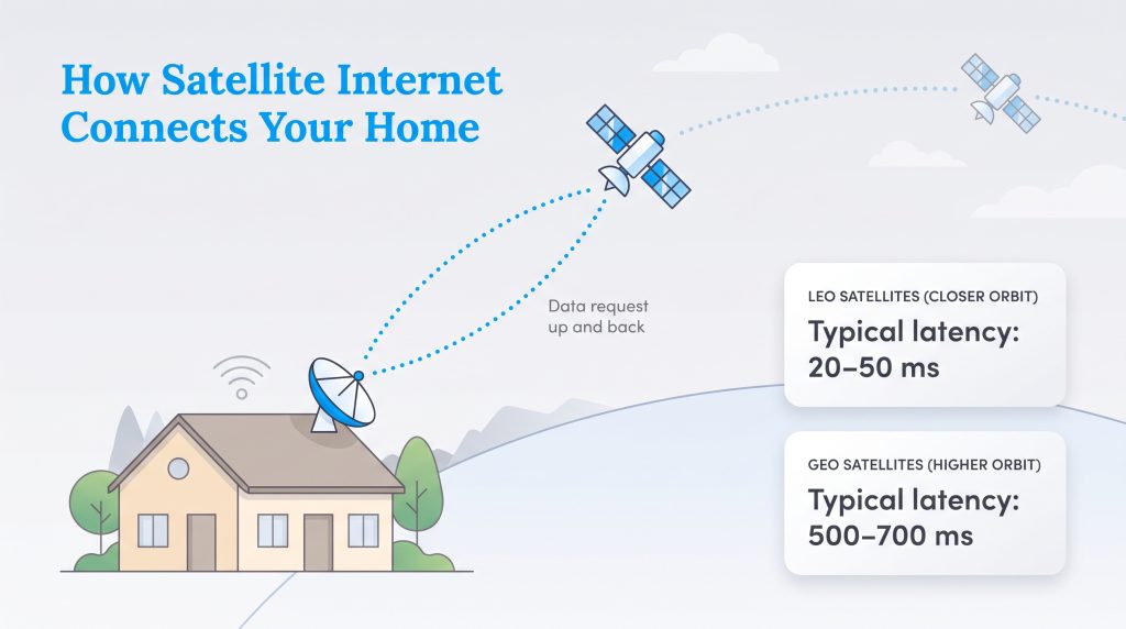 Diagram of home satellite connection comparing LEO and GEO satellite latency.