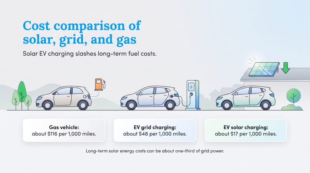 Infographic showing cost comparison of a gas car, EV grid charging, and EV solar charging for 1,000 miles.