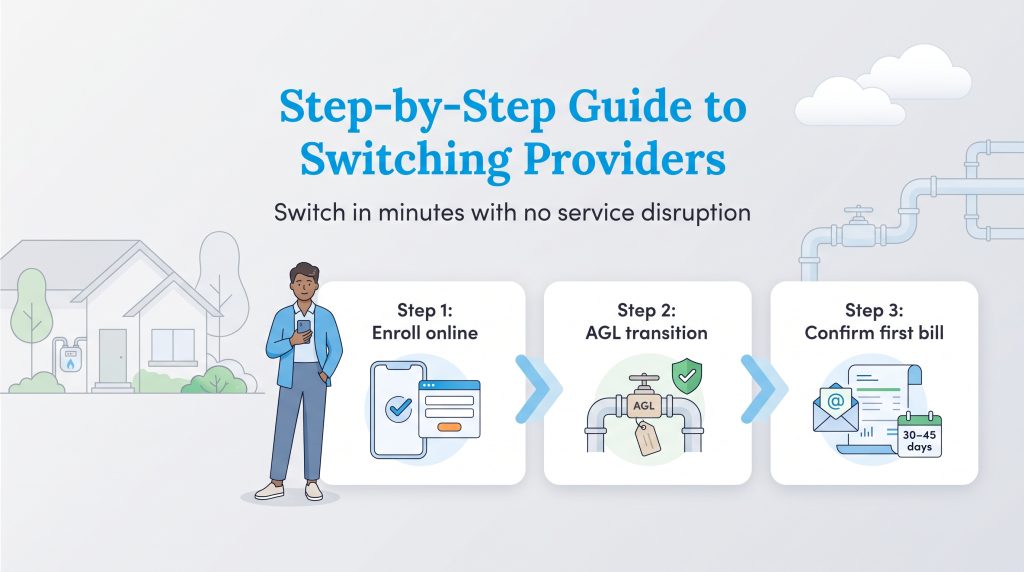 Three steps to switch natural gas providers: online enrollment, AGL transition, and bill check.