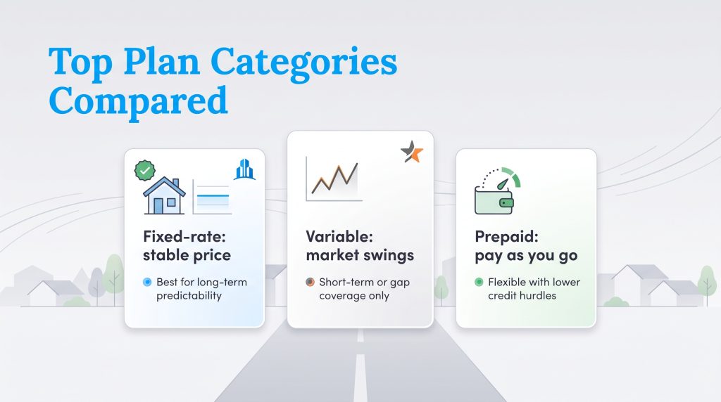 Comparison of fixed-rate, variable, and prepaid electricity plan categories.