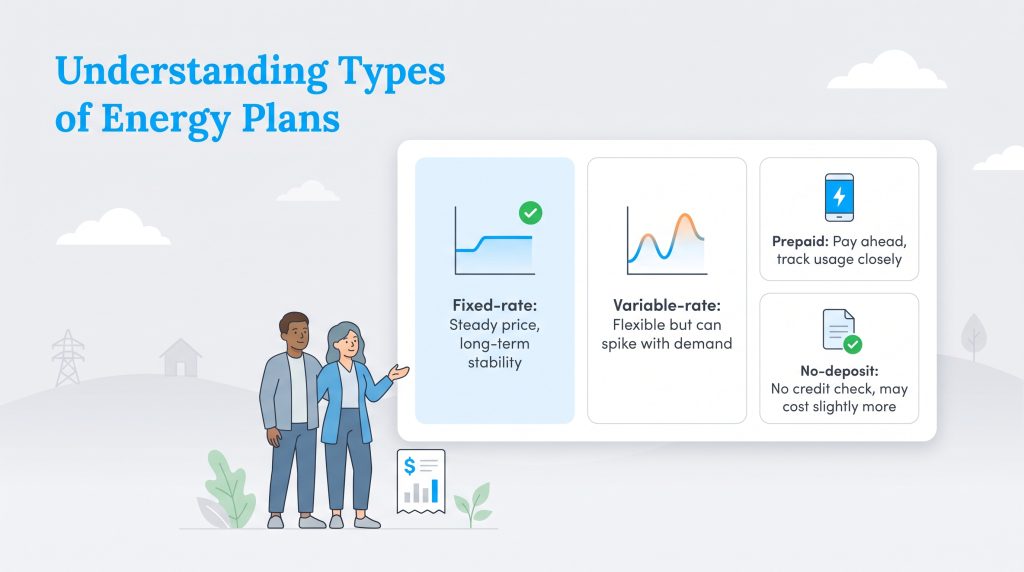Chart comparing fixed-rate, variable-rate, prepaid, and no-deposit energy plans.