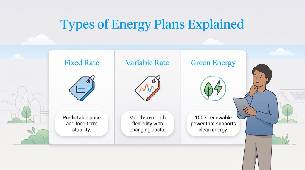 An infographic comparing fixed-rate, variable-rate, and green energy plans.
