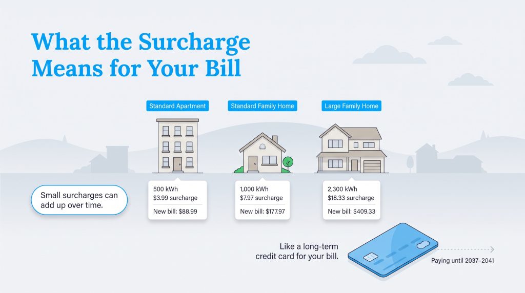 Infographic showing monthly utility surcharges and new bill estimates for different home types.