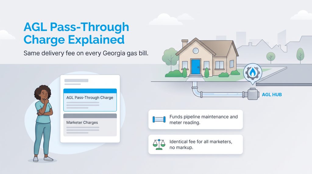 Infographic explaining the Georgia AGL Pass-Through Charge and its infrastructure purpose.