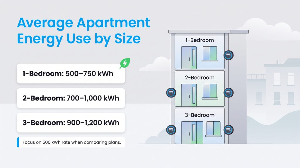 Average monthly energy use ranges for one, two, and three-bedroom apartments.