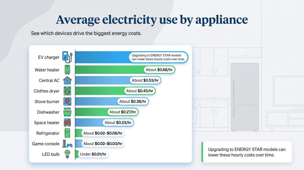 Bar chart showing hourly electricity costs for common household appliances