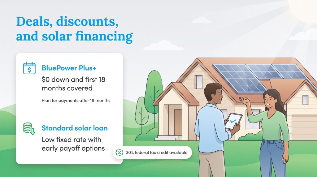 An illustration of a home with solar panels beside financing details for BluePower plans