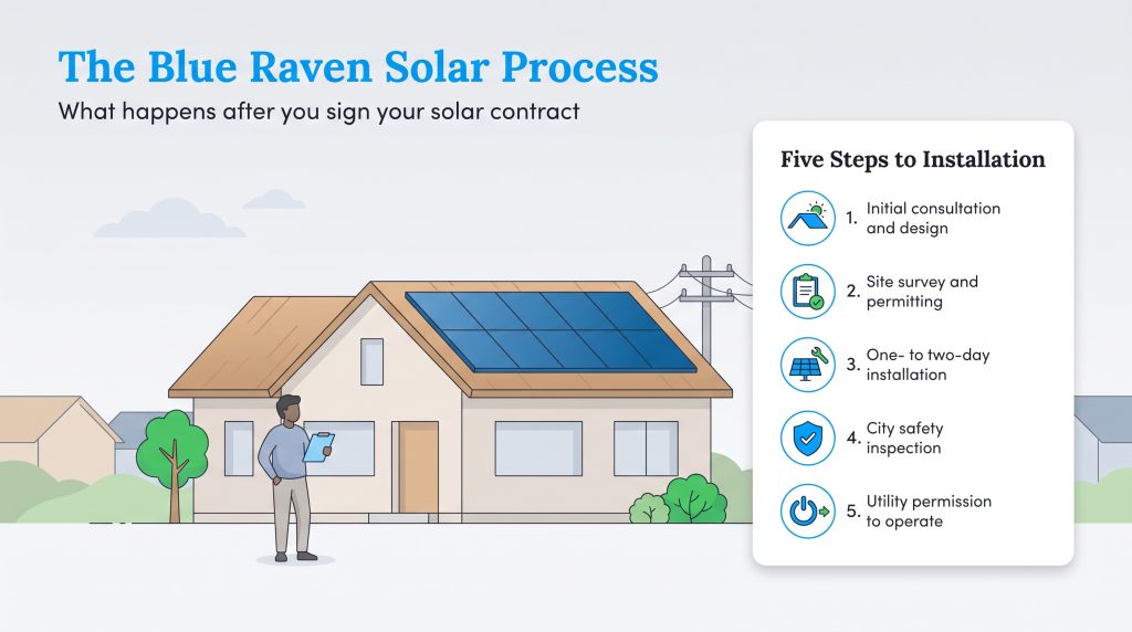 Five-step Blue Raven Solar installation process diagram from design to operation.