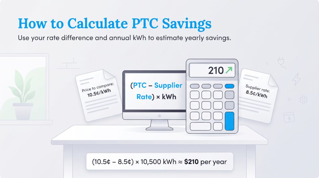 Graphic showing the formula to calculate PTC savings with an example calculation.