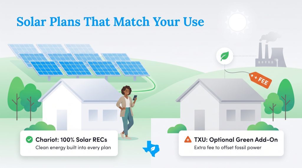 Comparison of Chariot Energy 100 percent solar plans versus TXU optional green fee plans