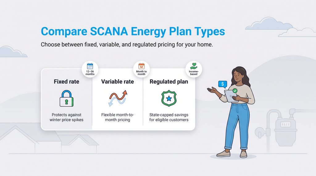 Comparison of SCANA Energy fixed, variable, and regulated plan types for residential homes.