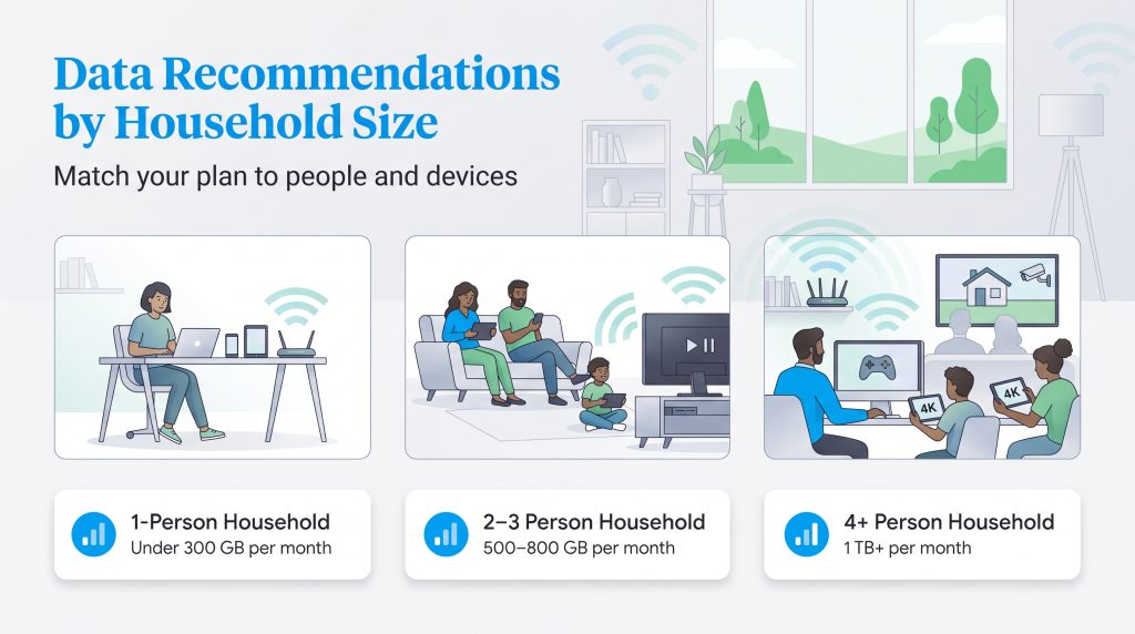 Infographic matching household sizes to recommended monthly internet data plan limits.