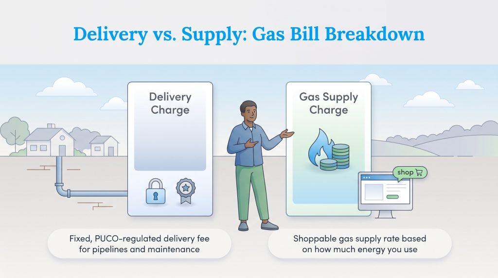 Illustration comparing regulated gas delivery charges with shoppable gas supply charges