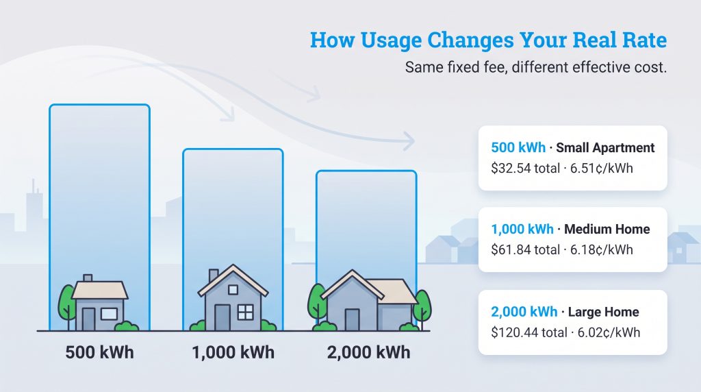 Chart showing effective rate dropping from 6.51 to 6.02 cents per kWh as household usage increases