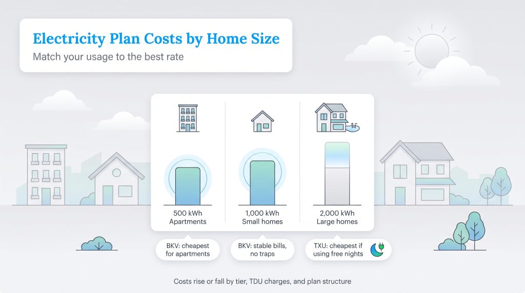 Chart showing electricity plan recommendations based on home size and monthly usage tiers