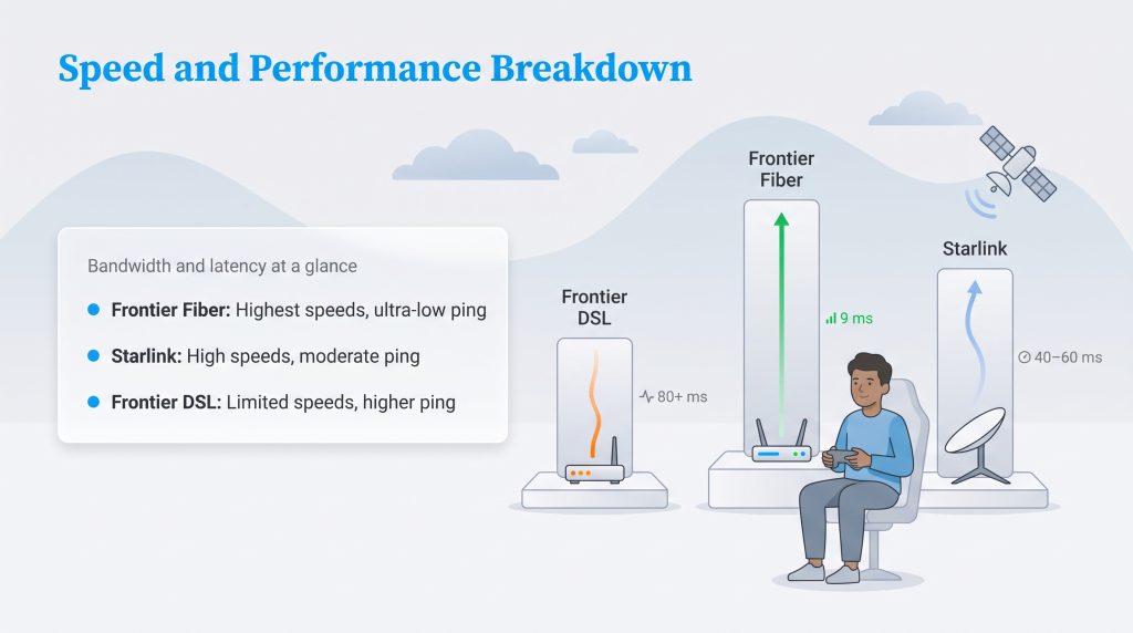 Comparison chart of internet speed and latency for Frontier Fiber, Starlink, and Frontier DSL.