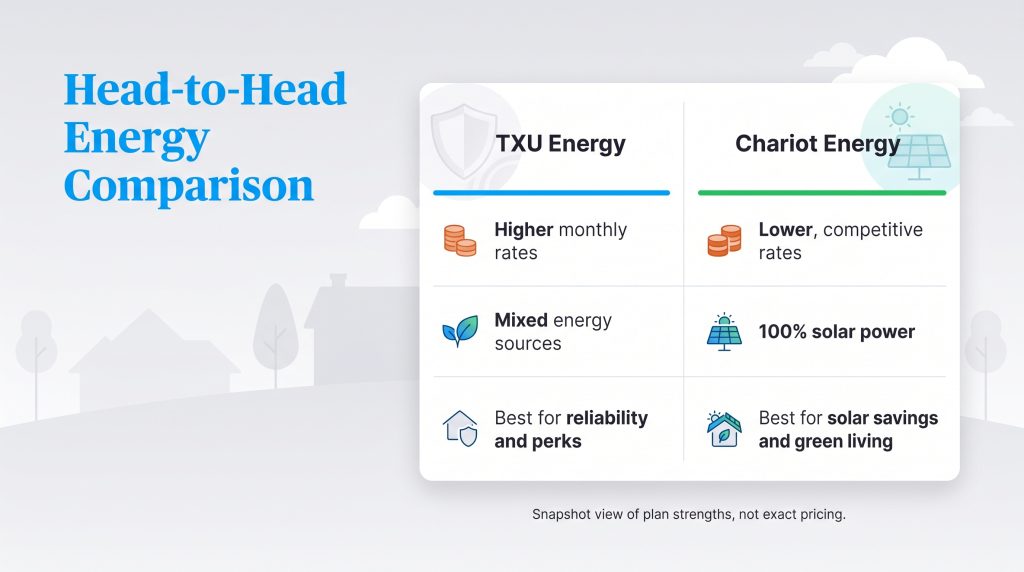 Comparison chart showing TXU Energy versus Chariot Energy rates and sources