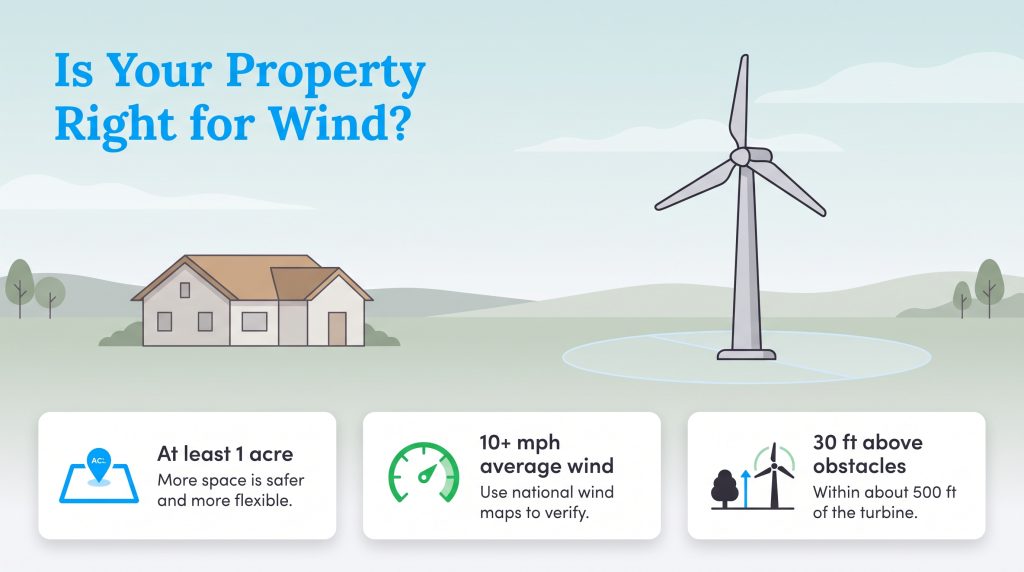 Requirements for home wind turbines: at least 1 acre, 10+ mph wind, and 30 feet above obstacles.