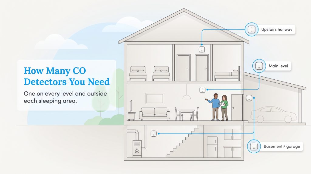 Diagram showing carbon monoxide detector locations on every level of a multi-story home.