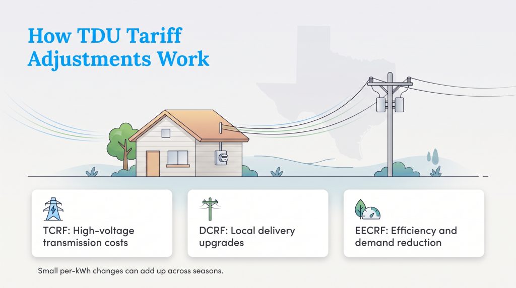 Diagram showing TCRF, DCRF, and EECRF components of Texas TDU tariff adjustments.