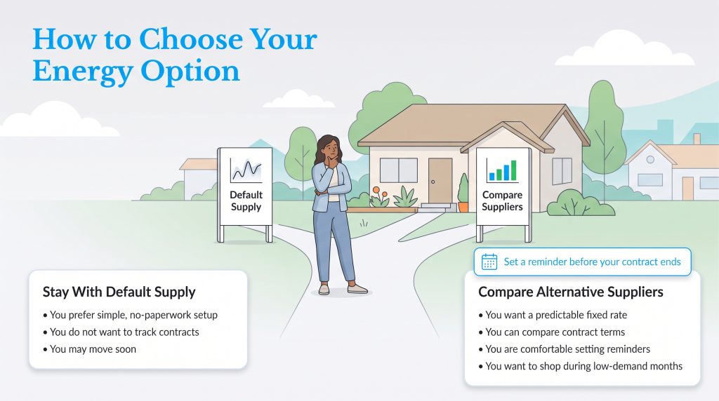 Illustration comparing default energy supply and alternative energy supplier options