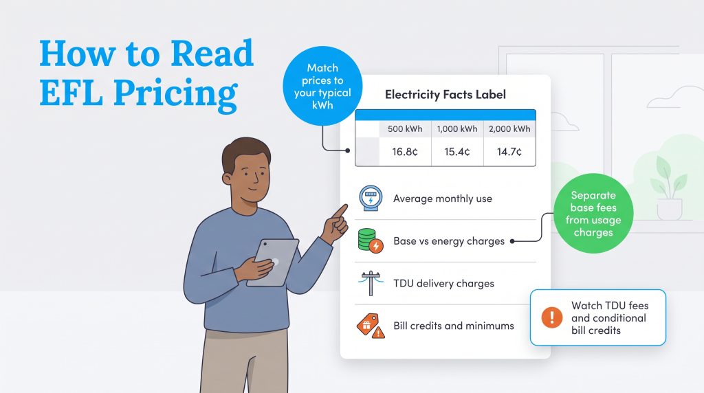 Guide showing how to read electricity prices on an Electricity Facts Label.