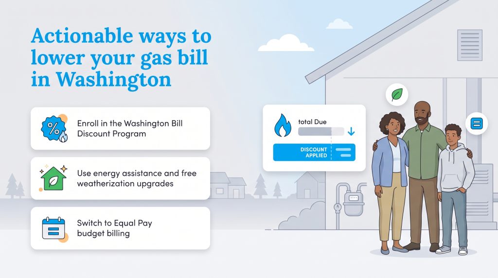 Graphic outlining three ways to reduce your home natural gas bill in Washington state