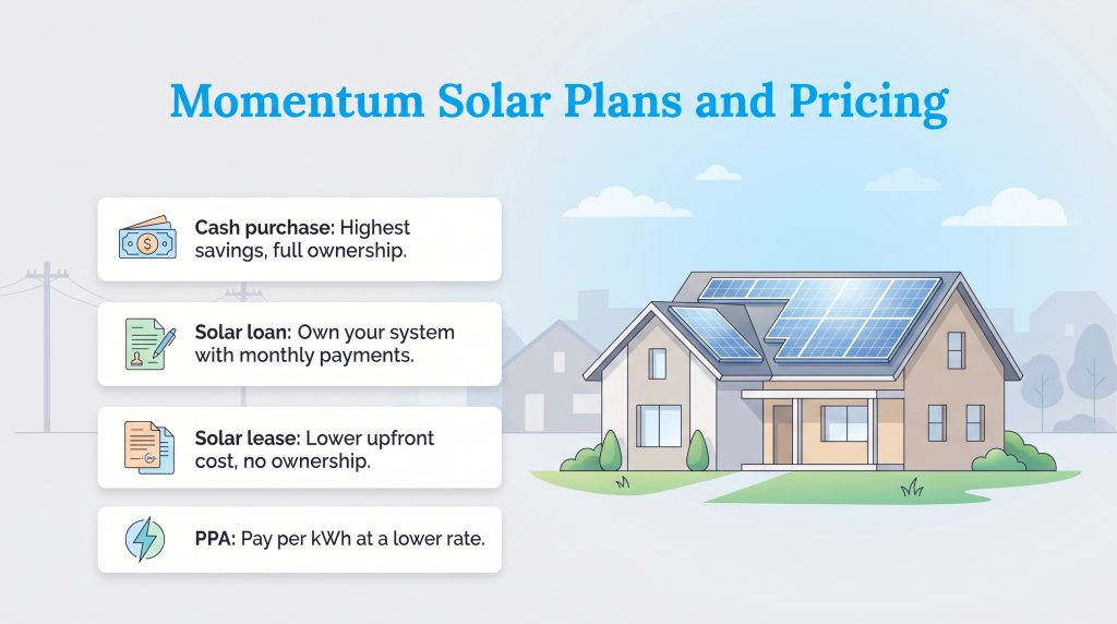 Graphic showing Momentum Solar financing options: cash purchase, solar loan, lease, and PPA