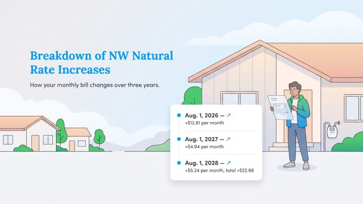 Infographic detailing the three-year NW Natural monthly bill rate increases.
