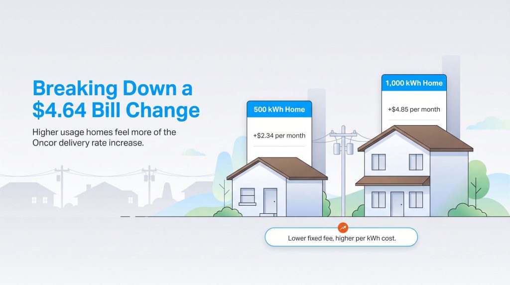 Graphic comparing a $2.34 bill increase for 500 kWh homes to $4.85 for 1,000 kWh homes
