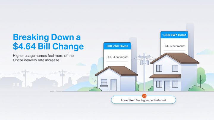 Graphic comparing a $2.34 bill increase for 500 kWh homes to $4.85 for 1,000 kWh homes
