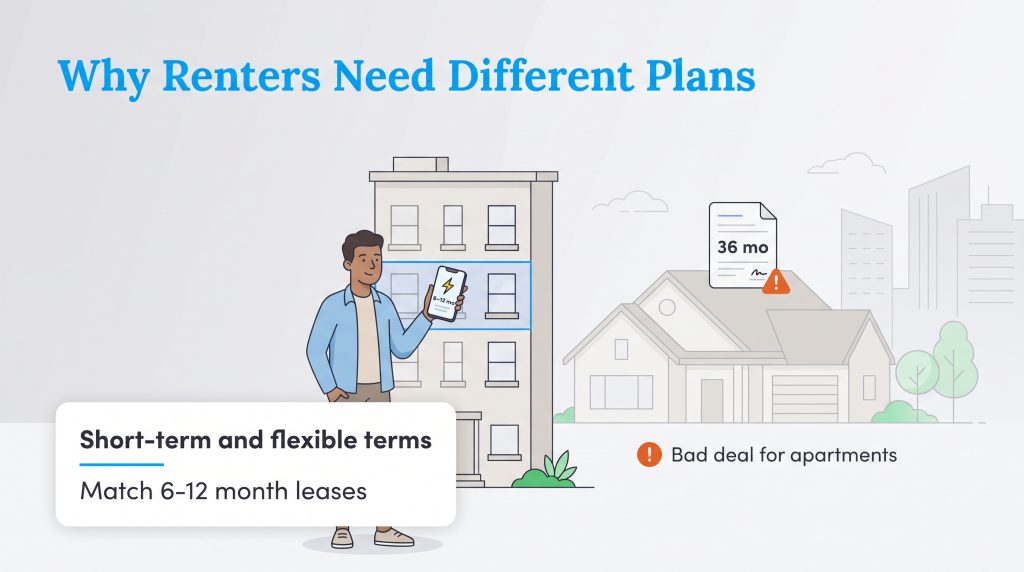 Graphic comparing flexible 6-12 month renter energy plans with rigid 36-month homeowner plans.