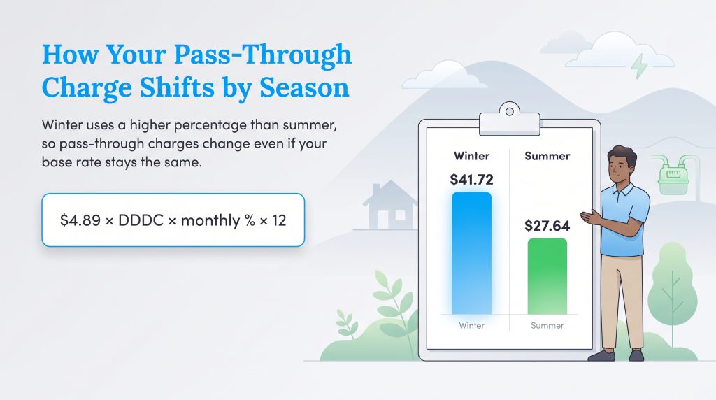 Bar chart comparing a higher winter pass-through charge to a lower summer pass-through charge.